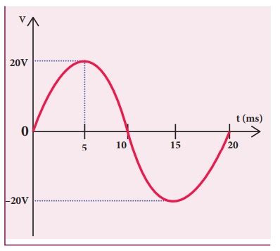 Alternating Current Examples 的图像结果