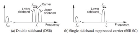 Image result for Double Sideband Modulation Code in MATLAB