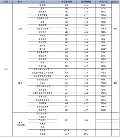 九江高考录取分数线一览表,2021-2019年历年高考分数线