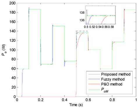 An MPPT Control Strategy Based on Current Constraint Relationships for ...