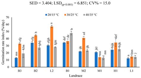Temperature Effects on Seed Germination and Seedling Biochemical ...