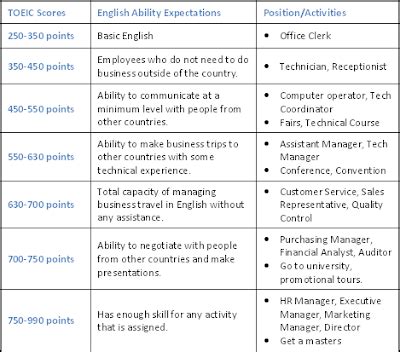 Image result for TOEIC Score Range