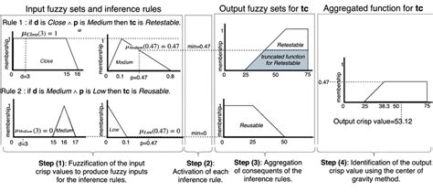 Image result for Defuzzification Using Graphs