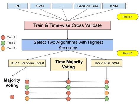 Image result for Voting Algorithm Explained