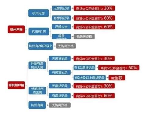 一图读懂 杭州最新限购限贷限售详解_房家网