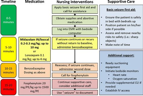 Decreasing Seizure Treatment Time Through Quality Improvement Reduces Critical Care Utilization ...