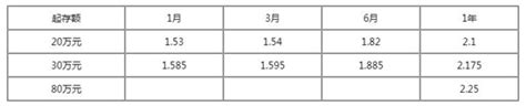 重庆农商银行大额存款利率是多少2022？(2)-定期存款利率 - 南方财富网