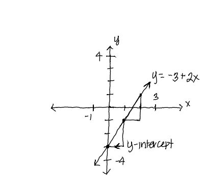 Graph a Linear Equation - Algebra - Graphing Linear Equations | AskRose