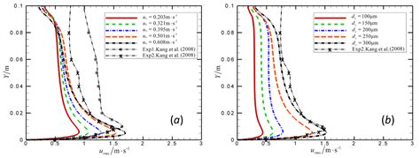 A Numerical Study of Aeolian Sand Particle Flow Incorporating Granular ...