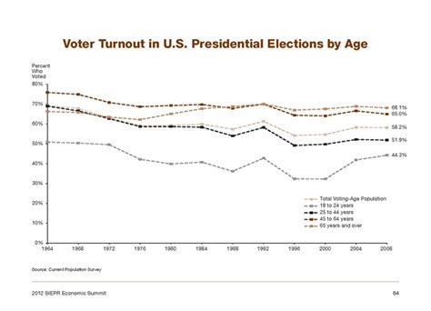 Voter Turnout 的图像结果