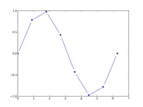Image result for Matplotlib Line Styles