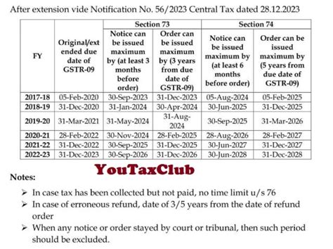 Extended Timelines for issuance of Notice and order under section 73 ...