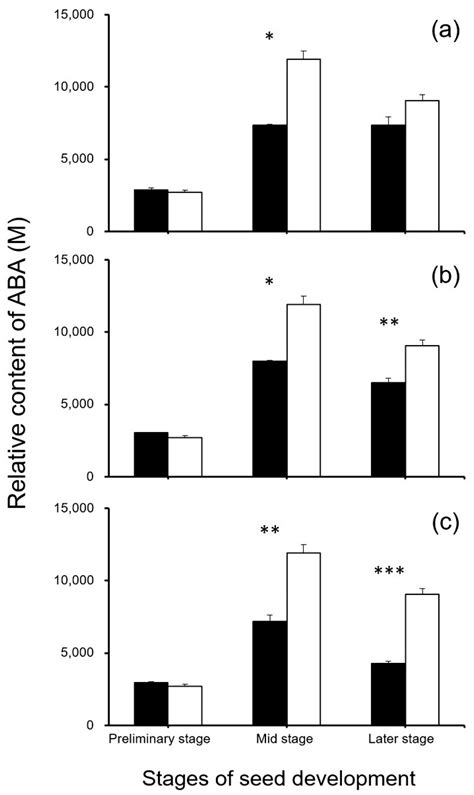Reducing Seed Shattering in Weedy Rice by Editing SH4 and qSH1 Genes ...