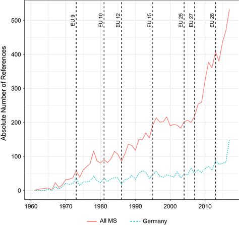 Article 267 references, 1961–2017 | Download Scientific Diagram