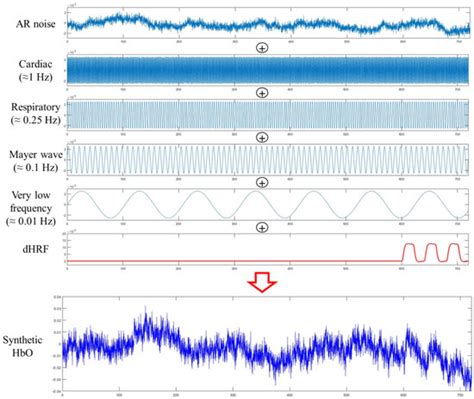 Physiological Noise Filtering in Functional Near-Infrared Spectroscopy ...