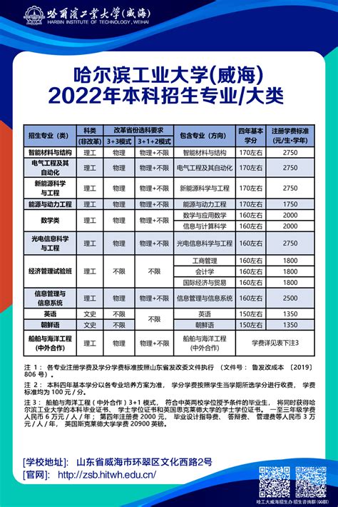 权威发布 | 哈工大（威海）2022年本科生招生计划公布_校区_国家_学科