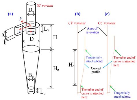 CFD Investigations of Cyclone Separators with Different Cone Heights ...