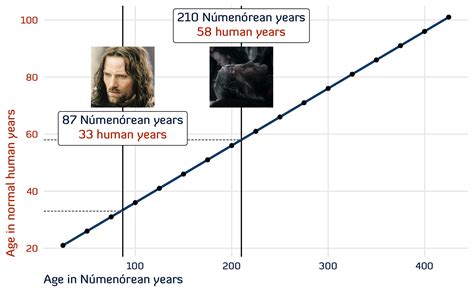 How old was Aragorn in regular human years? | Andrew Heiss