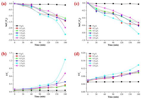 Solvothermal Synthesis of ZnO Nanoparticles for Photocatalytic ...