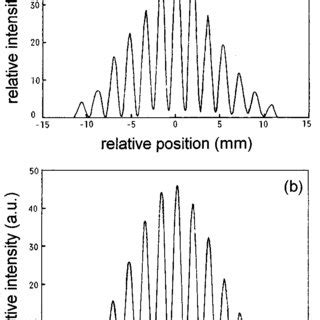 Image result for Interference Fringe Pattern Type