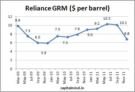 Reliance: Dec 2011 Result in Graphs » Capitalmind - Better Investing