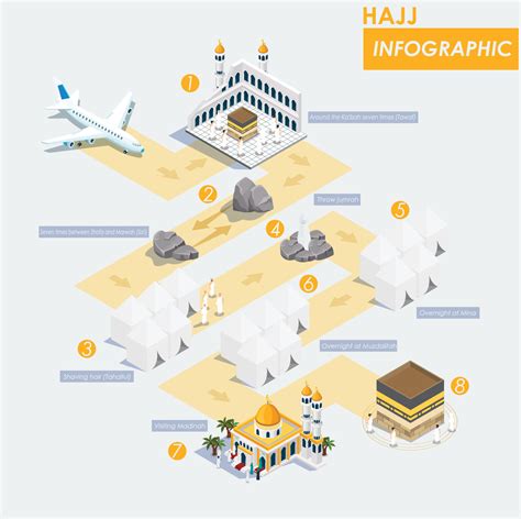 Modern Isometric Hajj infographic with route map for Hajj guide step by step. Suitable for ...