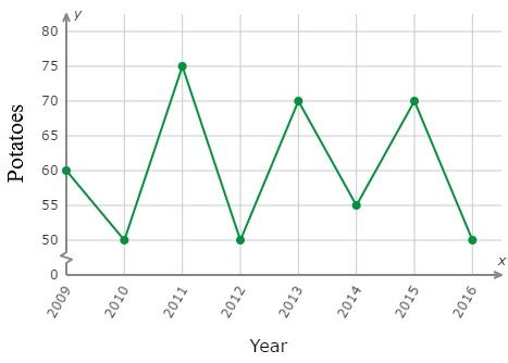 Image result for Data Interpretation Line Graph Data