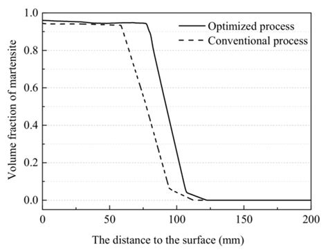 Optimization of Induction Quenching Processes for HSS Roll Based on ...