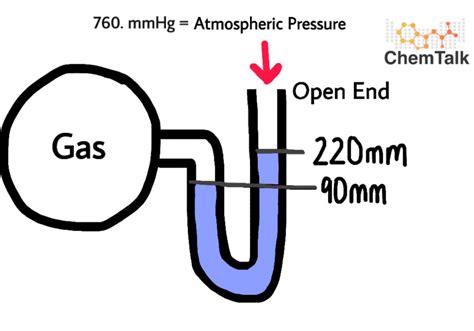 Image result for Manometer Problems