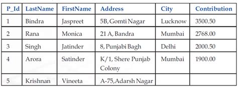 Image result for MySQL Database Functions