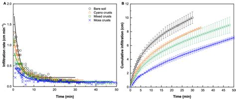 Image result for Infiltration Rate Graph