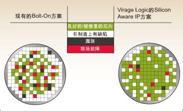 Virage Logic：与中芯国际的合作至关重要-电子工程专辑