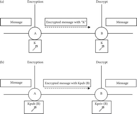 Image result for Encryption Methods