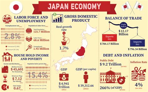 Japan Economy Infographic, Economic Statistics Data Of Japan charts ...