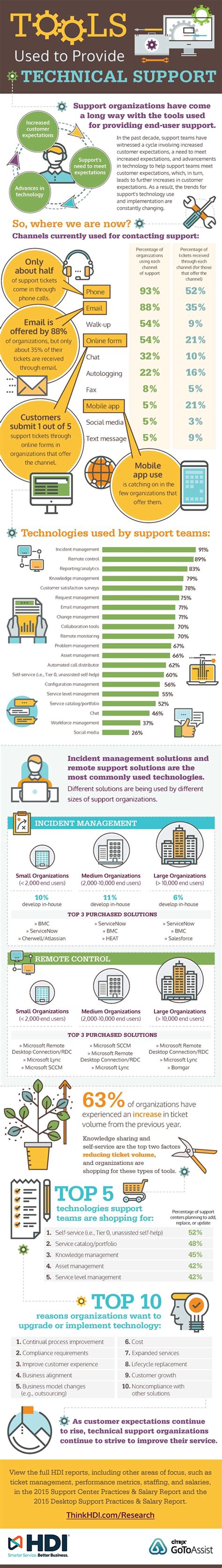 Image result for Technical Support Process Infographic