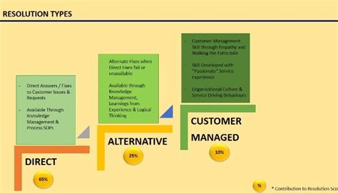 Image result for Customer Resolution