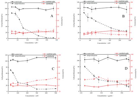 Phytochemical Profiles, Antioxidant Activity and Antiproliferative ...
