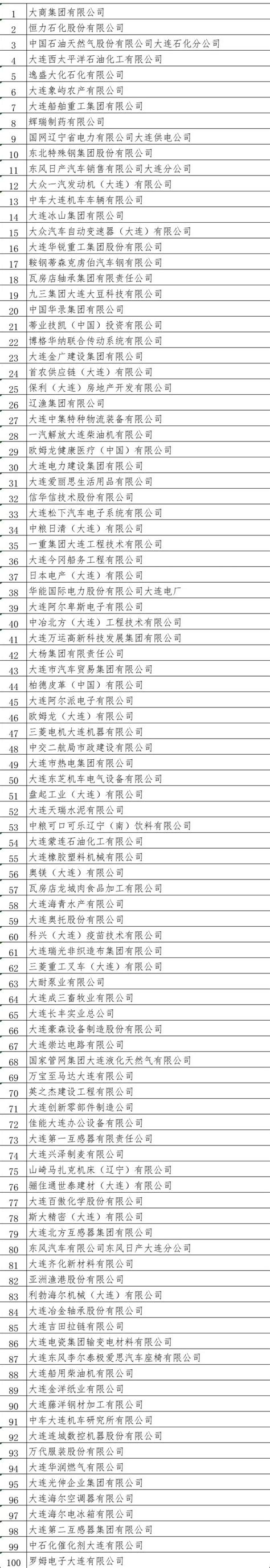 2021年辽宁各市GDP排行榜 大连排名第一 沈阳排名第二_腾讯新闻