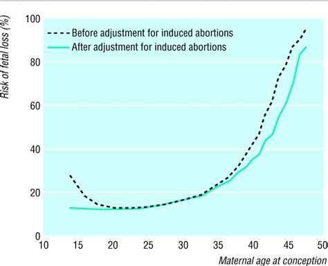 Maternal age and fetal loss: population based register linkage study | The BMJ