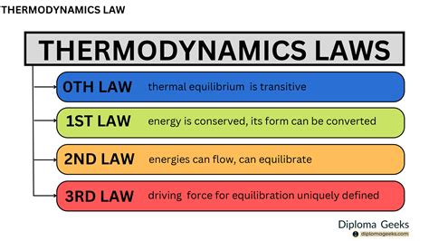 Define thermodynamics & laws of thermodynamics