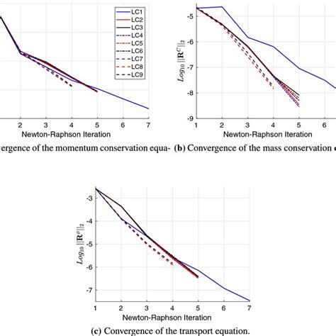 Image result for Newton-Raphson Convergence