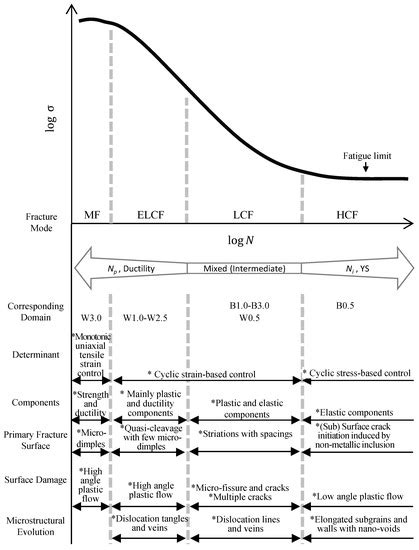 High-Cycle, Low-Cycle, Extremely Low-Cycle Fatigue and Monotonic ...