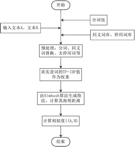 文本相似度计算（3）- 深度学习 - 知乎