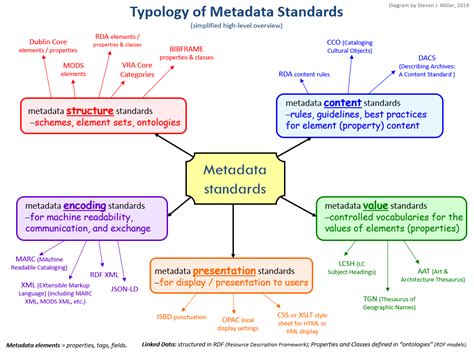 Metadata Standards 的图像结果