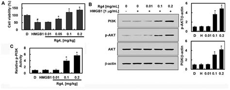 Inhibitory Activities of Rare Ginsenoside Rg4 on Cecal Ligation and ...