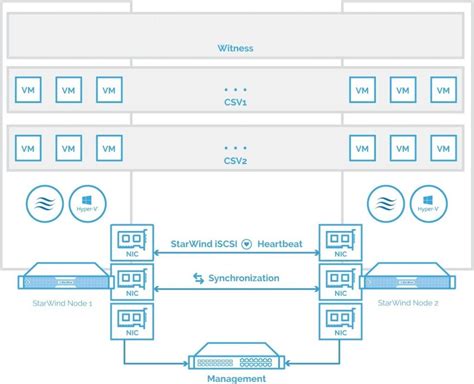 Image result for How to Setup Cluster On Windows for SQL Server Database Using San Storage