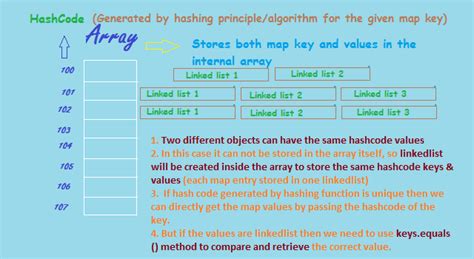 Image result for Hashing in Java Diagram