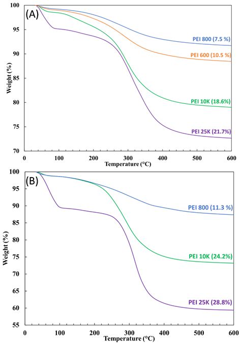 Grafting of Poly(ethylene imine) to Silica Nanoparticles for Odor ...