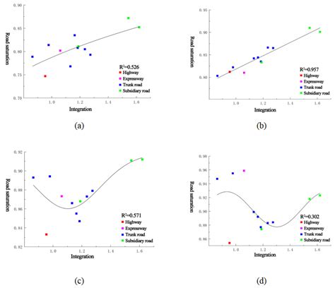 Modelling the Coupling Relationship between Urban Road Spatial ...