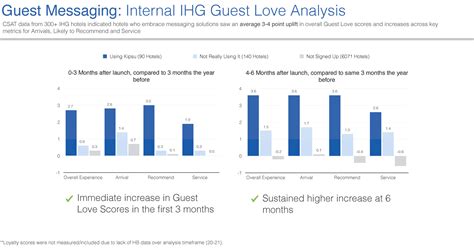 Why the IHG Guest Loves Guest Messaging | Kipsu